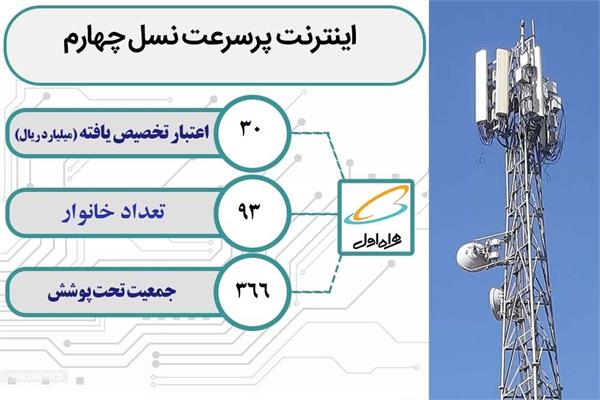 روستای محمدقلی قشلاق از شهرستان میاندوآب به اینترنت پر سرعت و شبکه ملی اطلاعات متصل شد