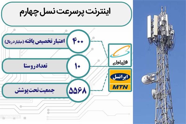 بهره مندی بیش از 5هزار و 500 نفر دیگر از روستاییان و عشایر شهرستان ارومیه از اینترنت پرسرعت