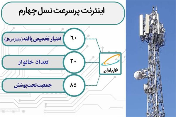 روستای قوشابلاغ از شهرستان تکاب به اینترنت پر سرعت و شبکه ملی اطلاعات متصل شد
