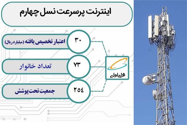 روستای زاغه از شهرستان میاندوآب به اینترنت پر سرعت و شبکه ملی اطلاعات متصل شد
