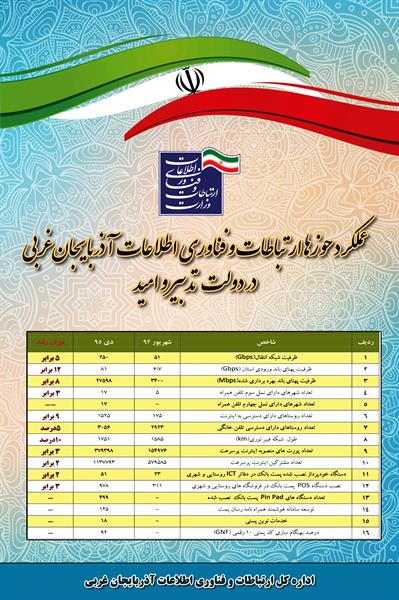 گزارش عملکرد دولت تدبیر و امید در حوزه ارتباطات و فناوری اطلاعات آذربایجان غربی در یک نگاه