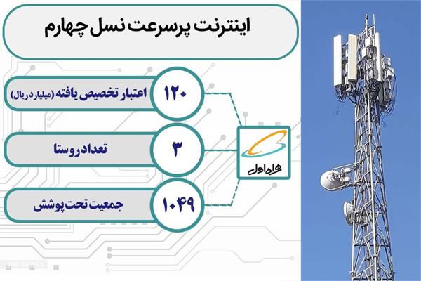 اتصال اینترنت پرسرعت سه روستای شهرستان شاهین دژ با اعتباری بالغ بر ۱۲۰ میلیارد ریال