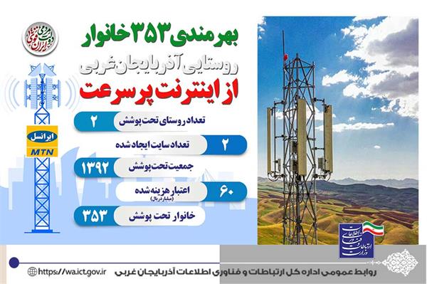 بهرمندی 353 خانوار روستایی آذربایجان‌غربی از اینترنت پرسرعت