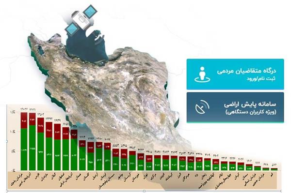 ثبت بیش از 14 هزارو 700 درخواست استعلام در سامانه پنجره واحد مدیریت زمین استان