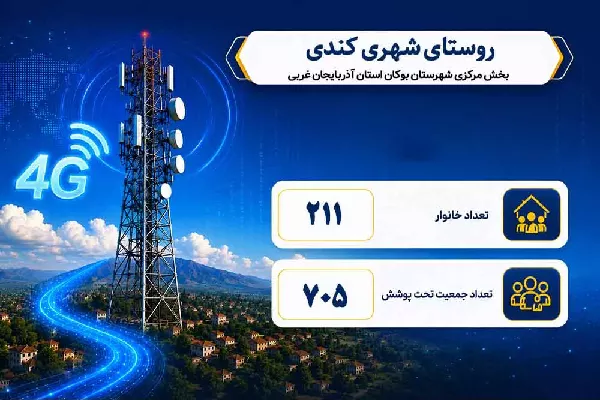 211 خانوار روستایی آذربایجان غربی به اینترنت پرسرعت متصل شدند