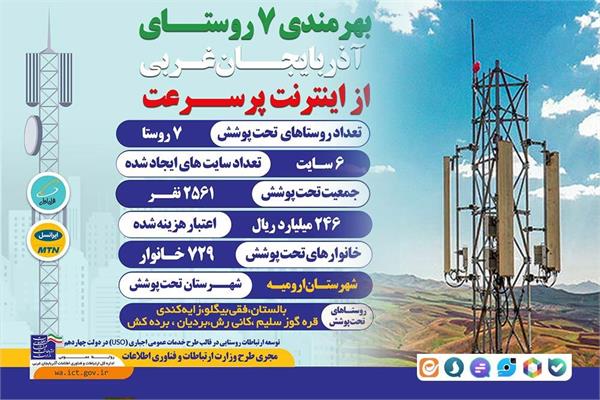 اتصال 7 روستای آذربایجان غربی به اینترنت پرسرعت / بهرمندی 729 خانوار روستایی آذربایجان غربی از شبکه ملی اطلاعات