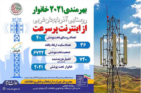 قطار توسعه اینترنت پهن باند روستایی به 40 روستای دیگر آذربایجان غربی رسید /بهرمندی 2021 خانوار روستایی از شبکه ملی اطلاعات