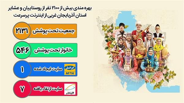بیش از 2100 نفر از روستاییان و عشایر آذربایجان غربی از اینترنت پرسرعت بهره مند شدند