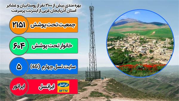 با احداث 5 سایت جدید در آذربایجان غربی بیش از 600 خانوار روستایی و عشایری از اینترنت پرسرعت بهره مند شدند