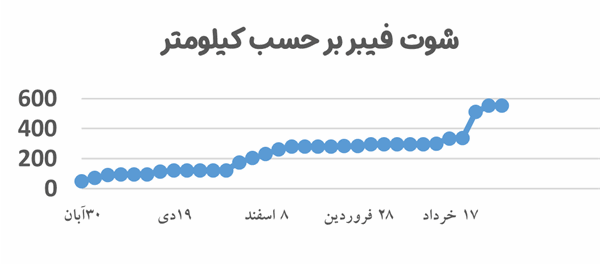 عملیات شوتینگ پروژه فیبرنوری منازل و کسب و کارهای آذربایجان غربی از مرز 600 کیلومتر گذشت
