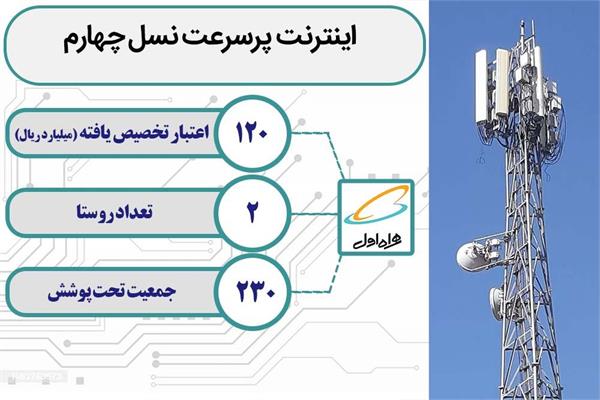 با احداث 2 سایت جدید در منطقه آزاد ماکو بیش از ۲۳۰ نفر از روستاییان و عشایر از اینترنت پرسرعت بهره مند شدند