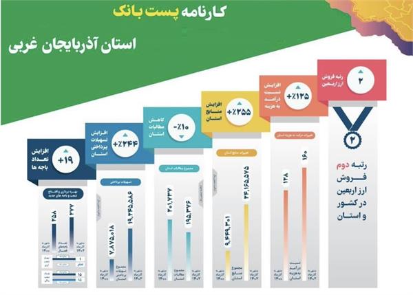 ​رشد بیش از 250 درصدی منابع پست بانک استان آذربایجان غربی در دولت سیزدهم