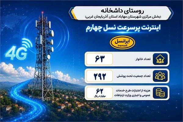 بهره مندی 292 نفر از اهالی روستای داشخانه آذربایجان غربی از اینترنت پرسرعت