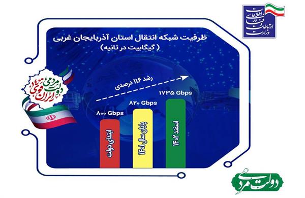 افزایش بیش از 116 درصدی ظرفیت شبکه انتقال استان آذربایجان غربی در دولت سیزدهم